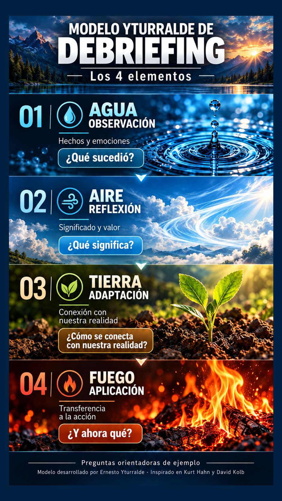 Modelo Debriefing 4: Ernesto Yturralde en el Aprendizaje Experiencial